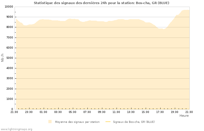 Graphes: Statistique des signaux