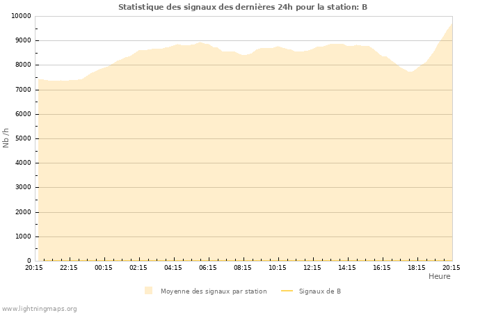 Graphes: Statistique des signaux