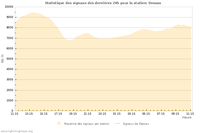 Graphes: Statistique des signaux