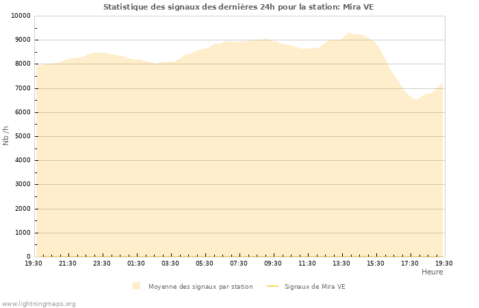 Graphes: Statistique des signaux