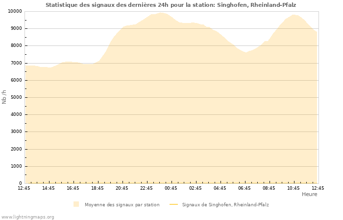 Graphes: Statistique des signaux