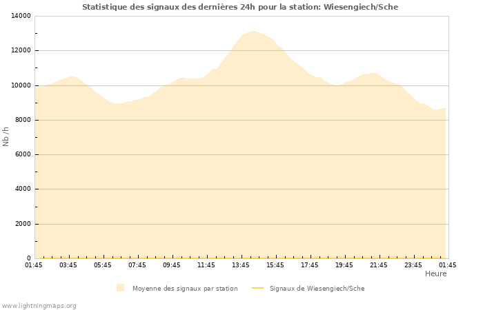 Graphes: Statistique des signaux