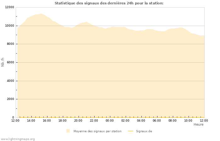 Graphes: Statistique des signaux