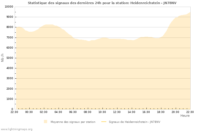 Graphes: Statistique des signaux