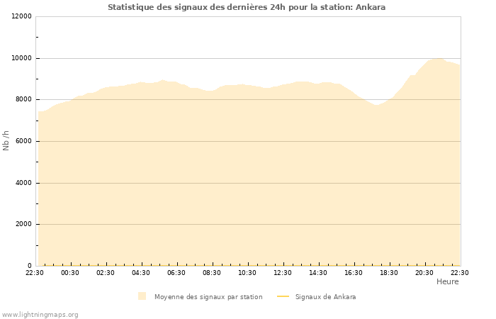 Graphes: Statistique des signaux