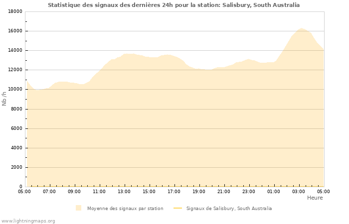 Graphes: Statistique des signaux