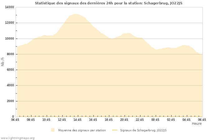 Graphes: Statistique des signaux