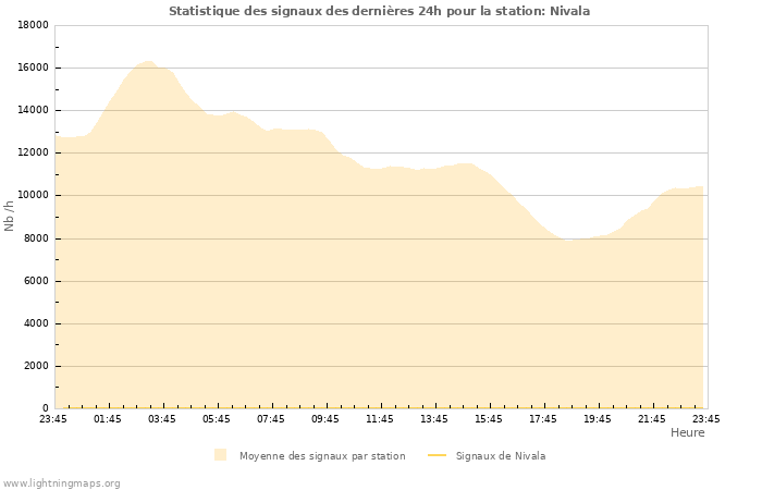 Graphes: Statistique des signaux