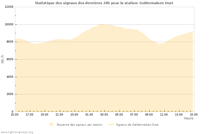 Graphes: Statistique des signaux