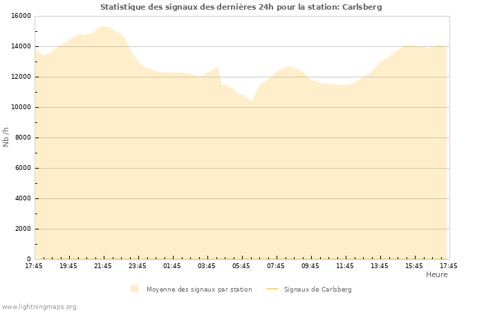 Graphes: Statistique des signaux