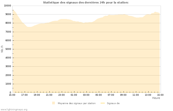 Graphes: Statistique des signaux