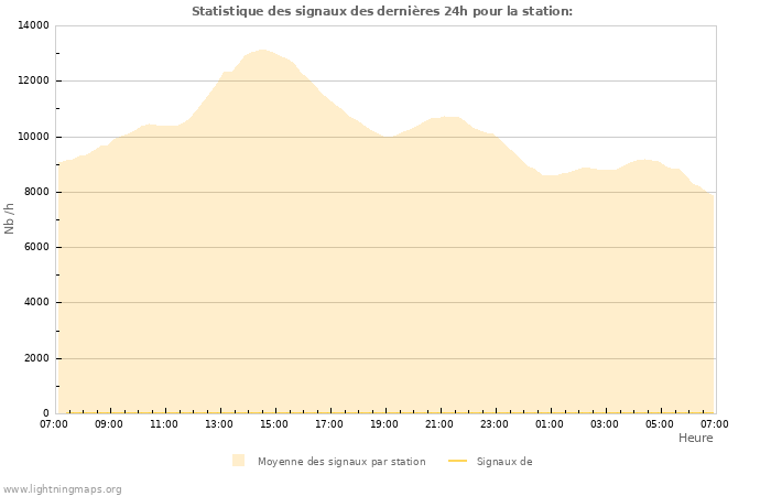 Graphes: Statistique des signaux