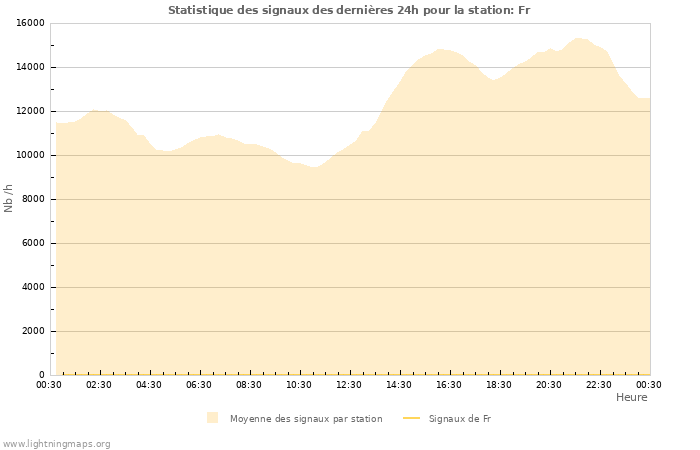 Graphes: Statistique des signaux