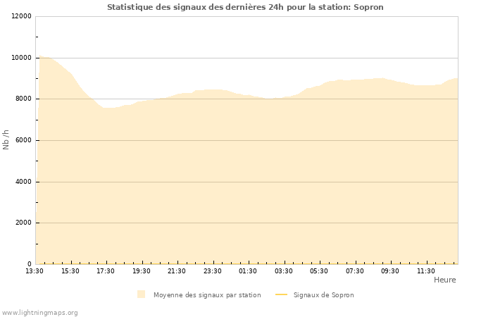 Graphes: Statistique des signaux