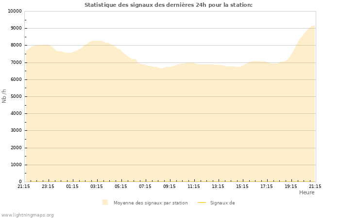 Graphes: Statistique des signaux