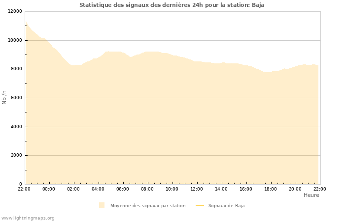 Graphes: Statistique des signaux