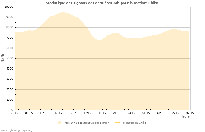 Graphes: Statistique des signaux