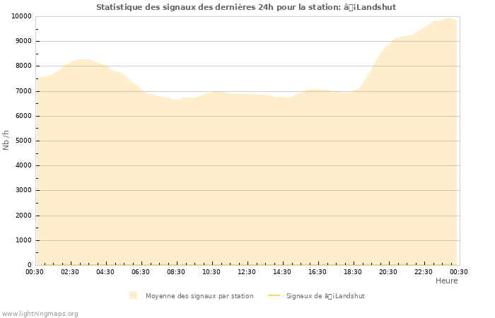 Graphes: Statistique des signaux