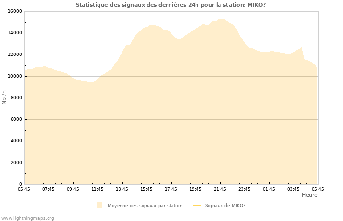 Graphes: Statistique des signaux