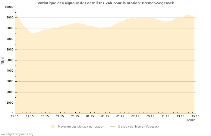 Graphes: Statistique des signaux