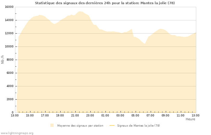 Graphes: Statistique des signaux