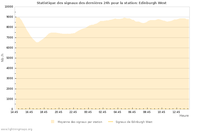 Graphes: Statistique des signaux