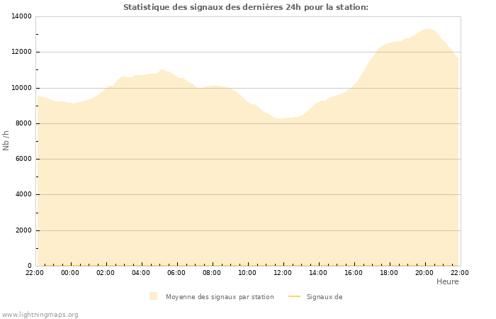 Graphes: Statistique des signaux