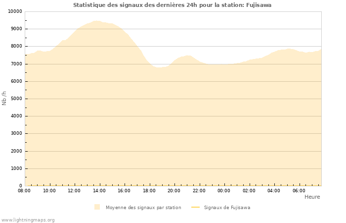 Graphes: Statistique des signaux