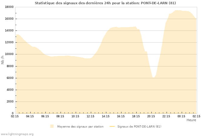 Graphes: Statistique des signaux