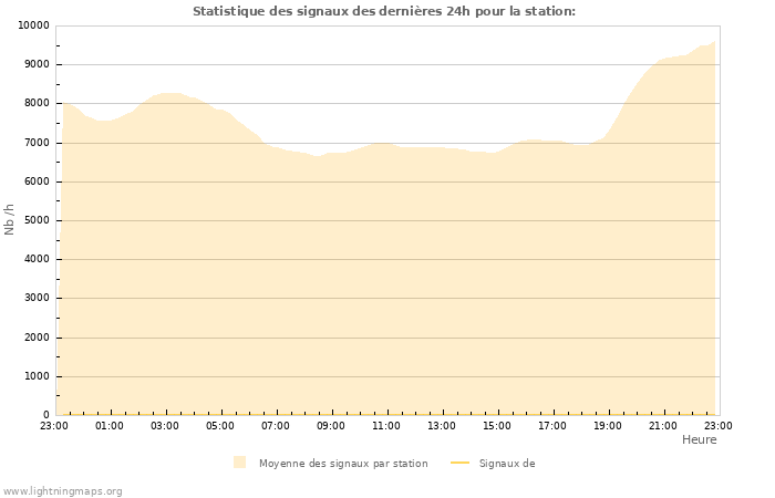 Graphes: Statistique des signaux