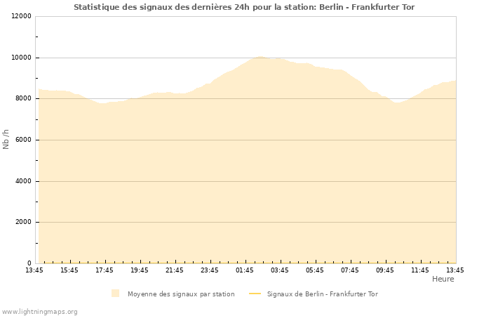 Graphes: Statistique des signaux