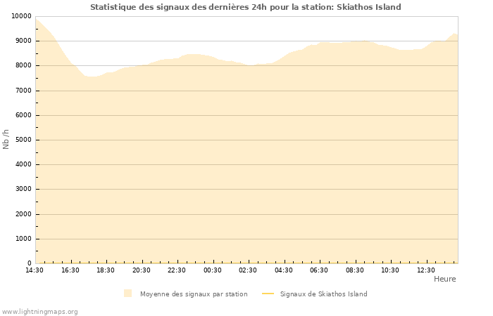 Graphes: Statistique des signaux