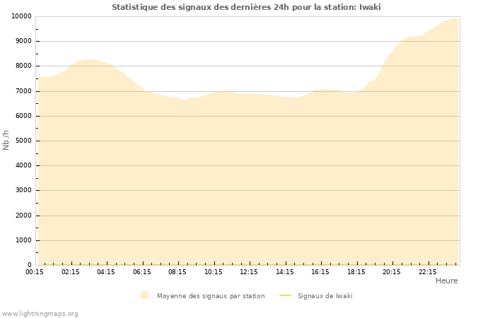 Graphes: Statistique des signaux