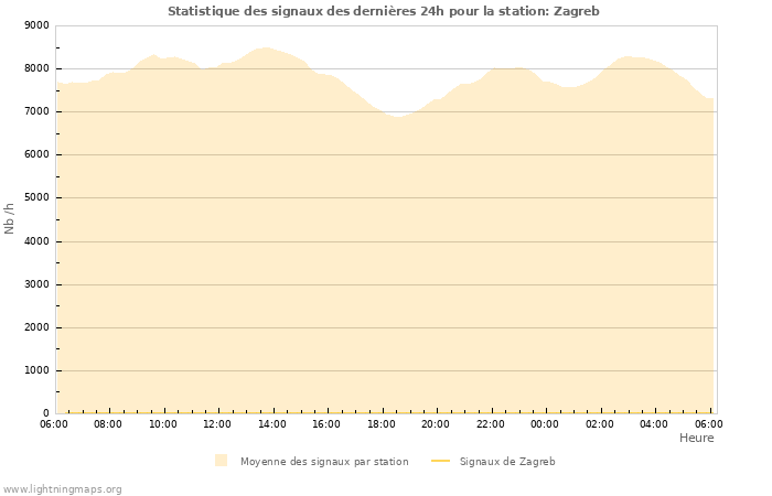 Graphes: Statistique des signaux