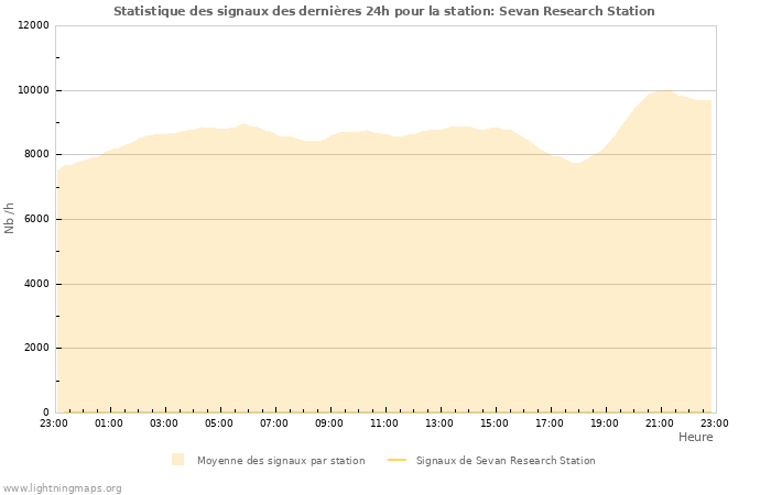 Graphes: Statistique des signaux