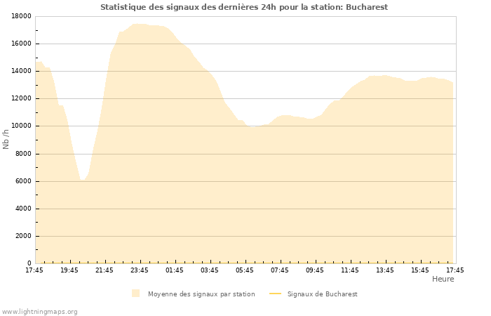 Graphes: Statistique des signaux