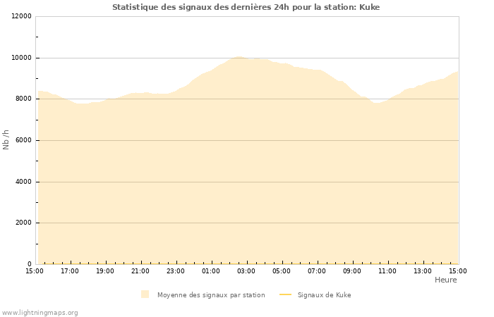 Graphes: Statistique des signaux