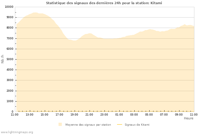 Graphes: Statistique des signaux