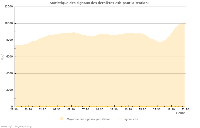 Graphes: Statistique des signaux