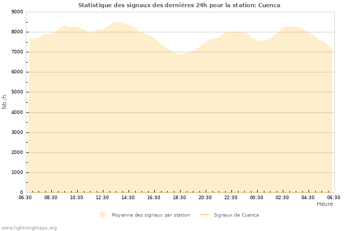 Graphes: Statistique des signaux