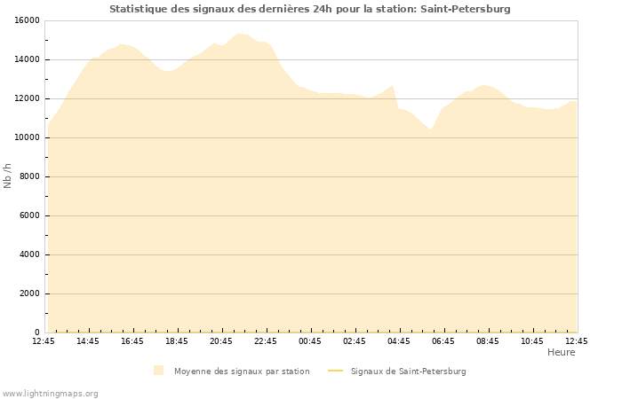 Graphes: Statistique des signaux