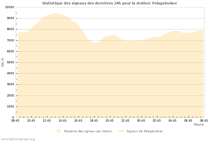 Graphes: Statistique des signaux