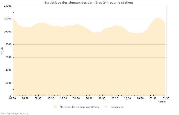 Graphes: Statistique des signaux