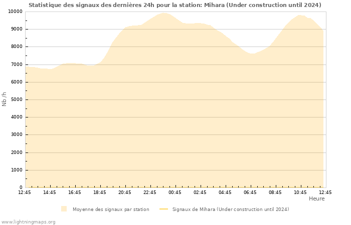 Graphes: Statistique des signaux