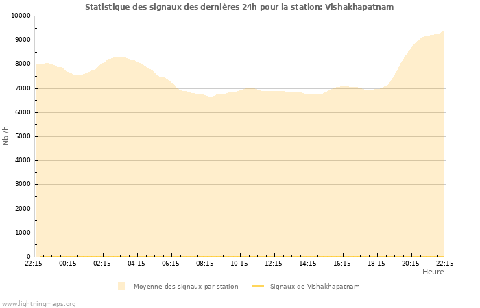 Graphes: Statistique des signaux