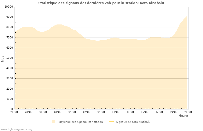 Graphes: Statistique des signaux