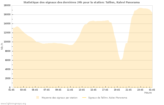 Graphes: Statistique des signaux