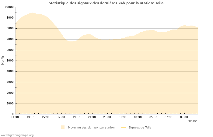 Graphes: Statistique des signaux