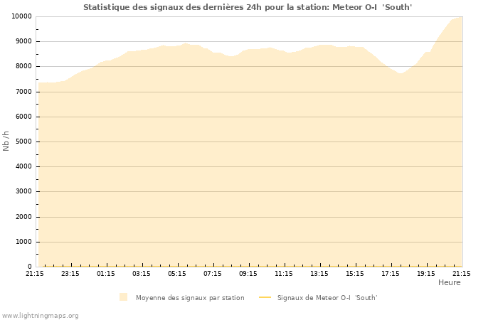 Graphes: Statistique des signaux