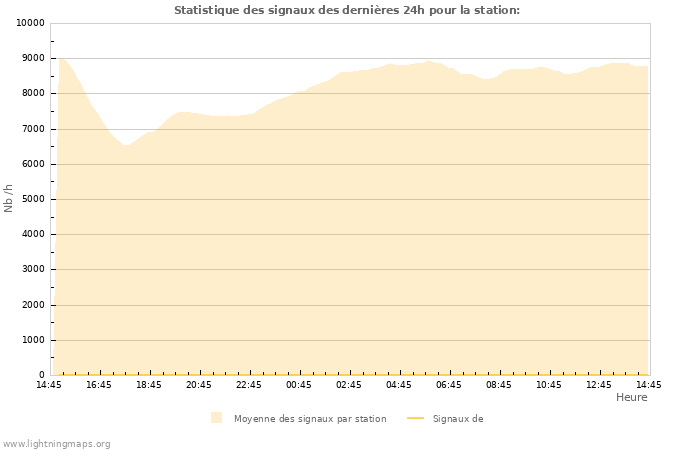 Graphes: Statistique des signaux